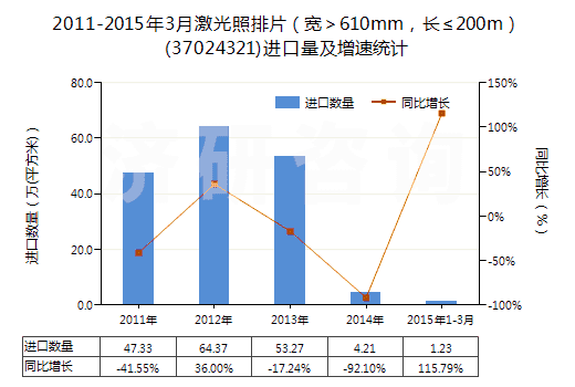 2011-2015年3月激光照排片（寬＞610mm，長≤200m）(37024321)進口量及增速統(tǒng)計